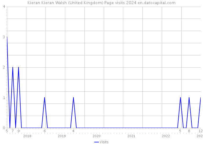 Kieran Kieran Walsh (United Kingdom) Page visits 2024 