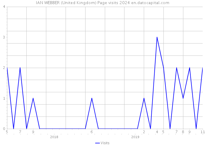IAN WEBBER (United Kingdom) Page visits 2024 