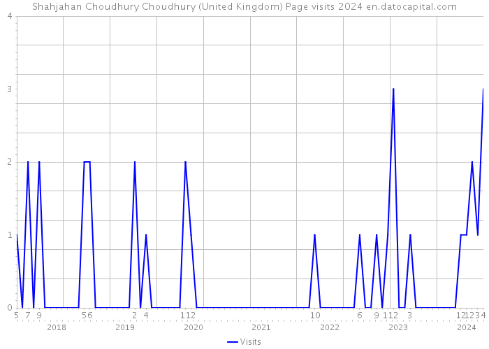 Shahjahan Choudhury Choudhury (United Kingdom) Page visits 2024 