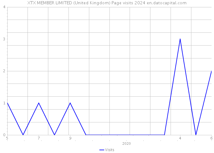 XTX MEMBER LIMITED (United Kingdom) Page visits 2024 