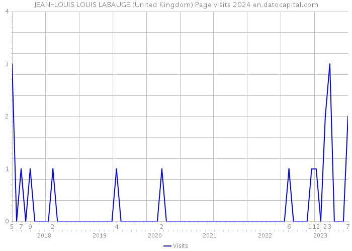 JEAN-LOUIS LOUIS LABAUGE (United Kingdom) Page visits 2024 