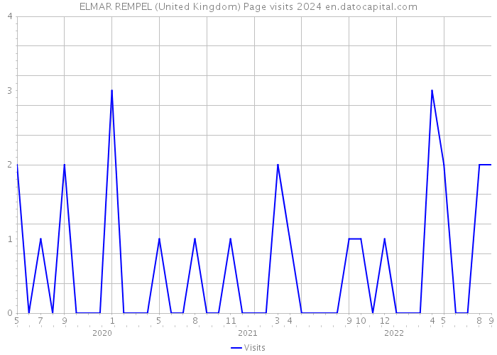 ELMAR REMPEL (United Kingdom) Page visits 2024 