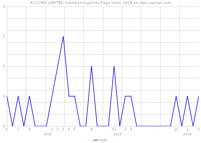 ACCORD LIMITED (United Kingdom) Page visits 2024 