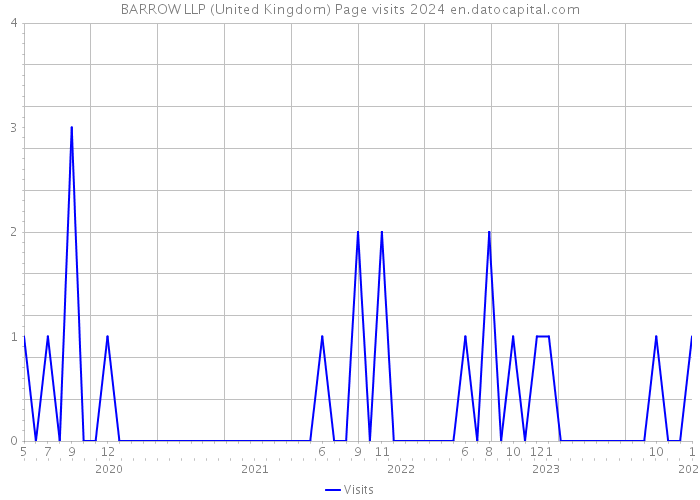 BARROW LLP (United Kingdom) Page visits 2024 