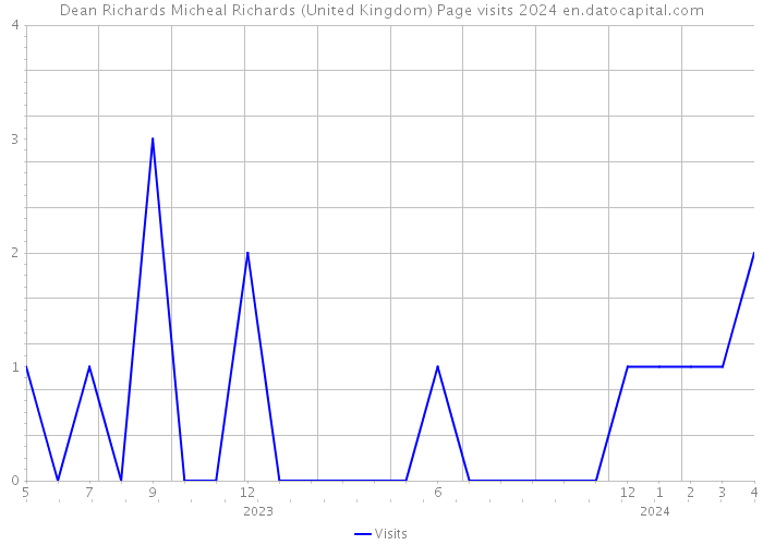 Dean Richards Micheal Richards (United Kingdom) Page visits 2024 