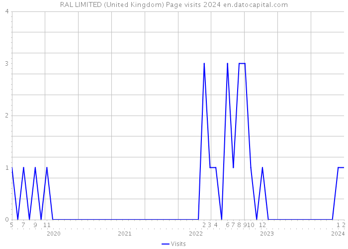 RAL LIMITED (United Kingdom) Page visits 2024 