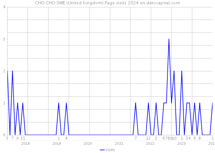 CHO CHO SWE (United Kingdom) Page visits 2024 