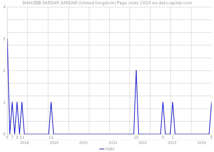 SHAKEEB SARDAR SARDAR (United Kingdom) Page visits 2024 