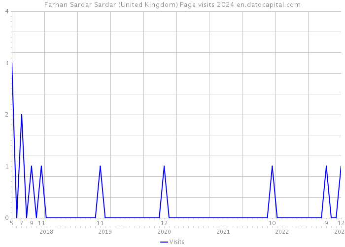 Farhan Sardar Sardar (United Kingdom) Page visits 2024 