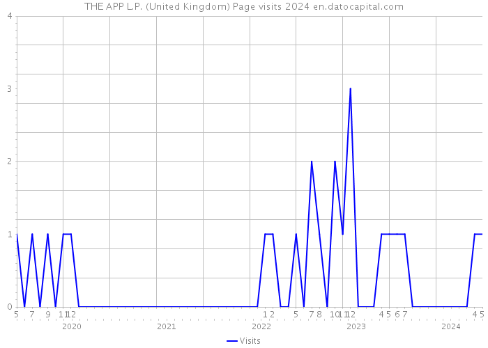 THE APP L.P. (United Kingdom) Page visits 2024 