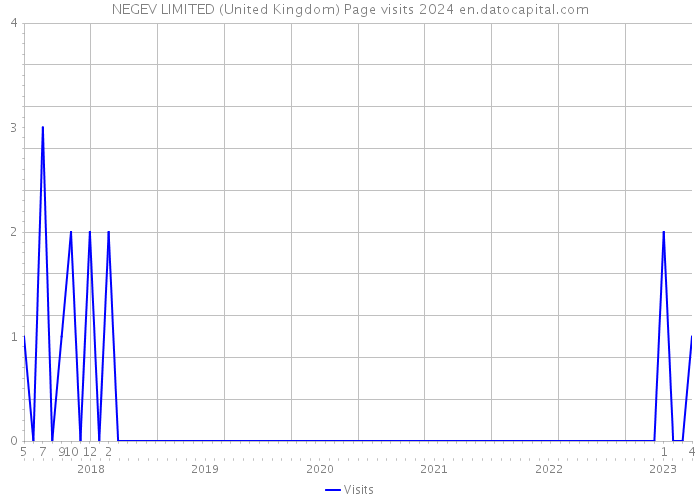 NEGEV LIMITED (United Kingdom) Page visits 2024 