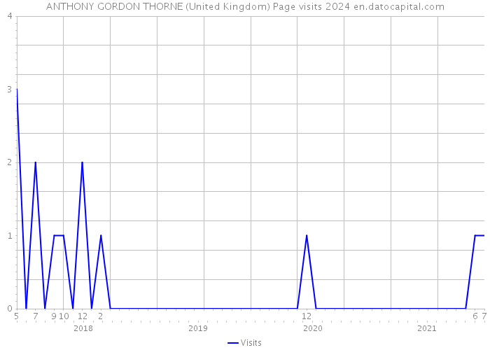 ANTHONY GORDON THORNE (United Kingdom) Page visits 2024 