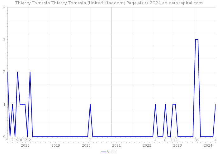 Thierry Tomasin Thierry Tomasin (United Kingdom) Page visits 2024 