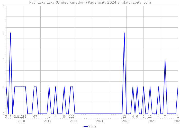 Paul Lake Lake (United Kingdom) Page visits 2024 