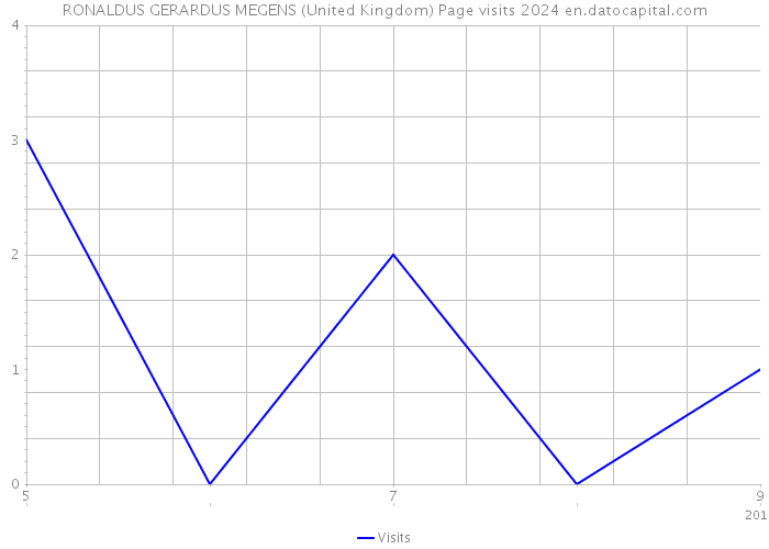 RONALDUS GERARDUS MEGENS (United Kingdom) Page visits 2024 