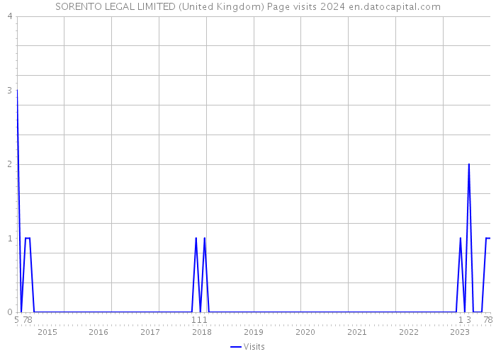 SORENTO LEGAL LIMITED (United Kingdom) Page visits 2024 
