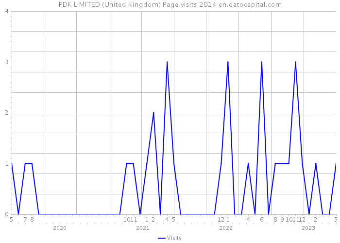 PDK LIMITED (United Kingdom) Page visits 2024 
