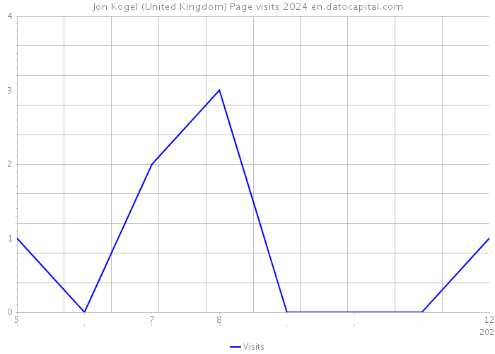 Jon Kogel (United Kingdom) Page visits 2024 