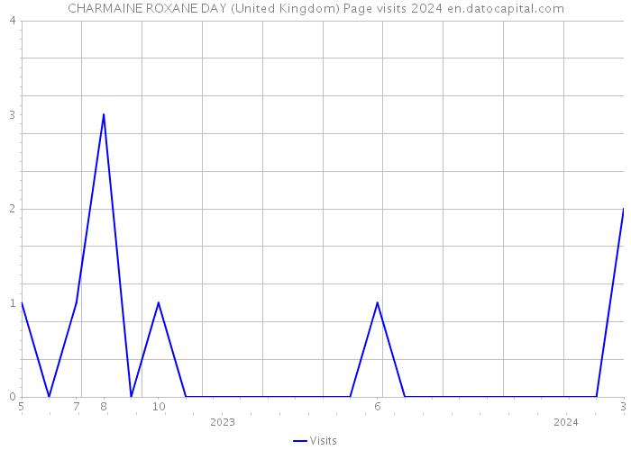CHARMAINE ROXANE DAY (United Kingdom) Page visits 2024 