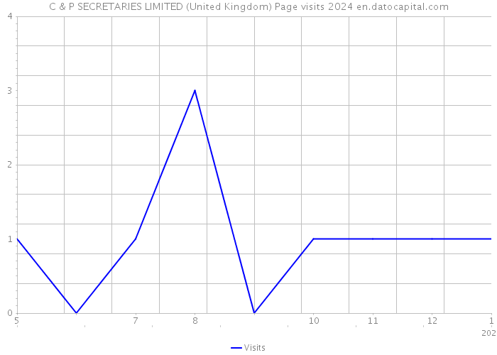 C & P SECRETARIES LIMITED (United Kingdom) Page visits 2024 