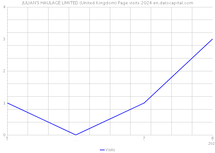 JULIAN'S HAULAGE LIMITED (United Kingdom) Page visits 2024 