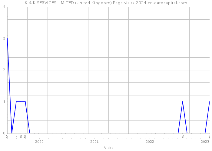 K & K SERVICES LIMITED (United Kingdom) Page visits 2024 