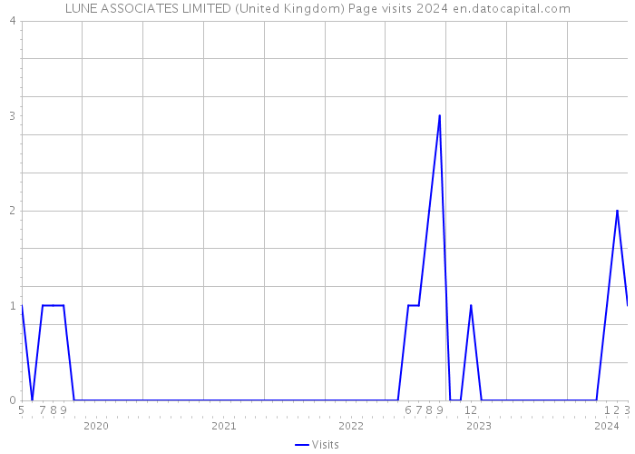 LUNE ASSOCIATES LIMITED (United Kingdom) Page visits 2024 