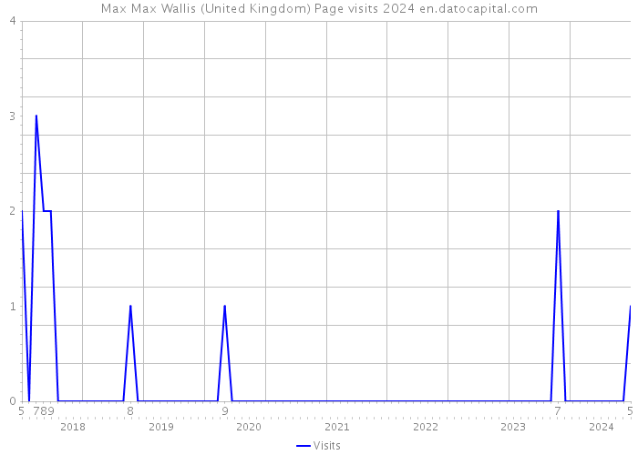 Max Max Wallis (United Kingdom) Page visits 2024 