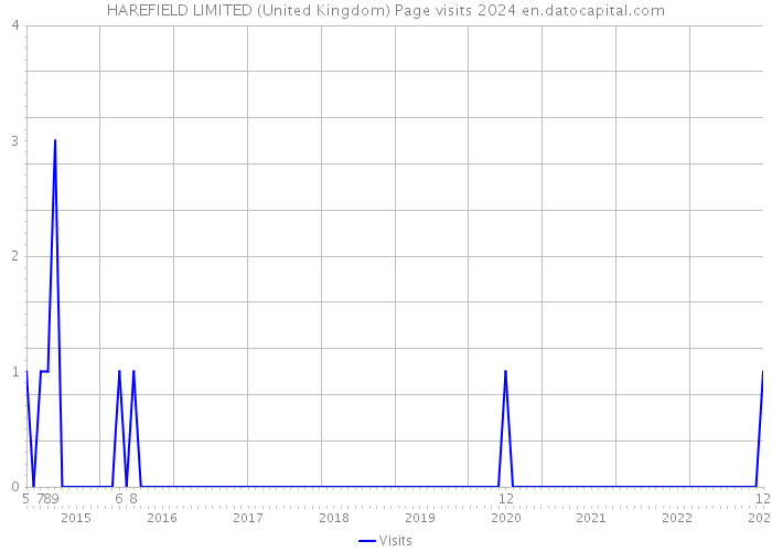 HAREFIELD LIMITED (United Kingdom) Page visits 2024 