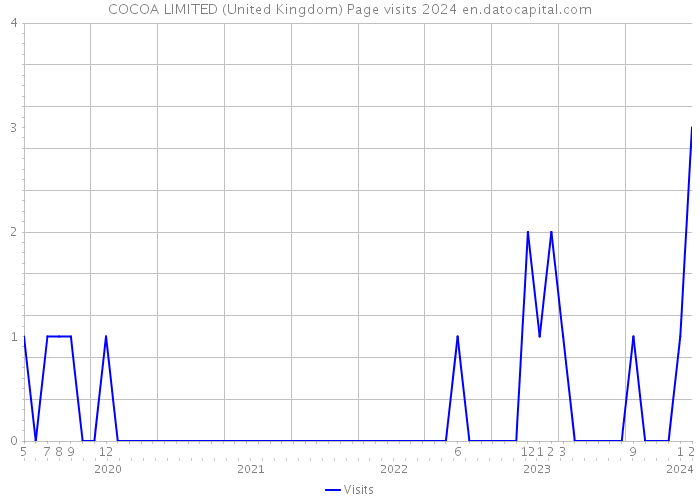 COCOA LIMITED (United Kingdom) Page visits 2024 