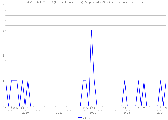 LAMBDA LIMITED (United Kingdom) Page visits 2024 