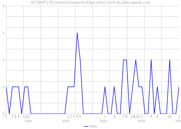 ACCENT LTD (United Kingdom) Page visits 2024 