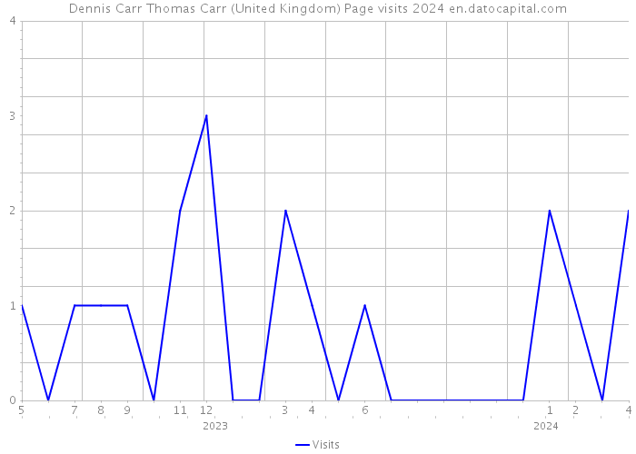 Dennis Carr Thomas Carr (United Kingdom) Page visits 2024 