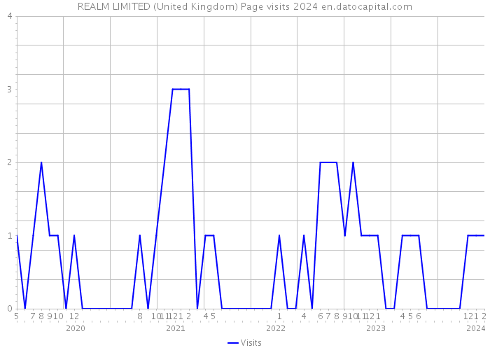 REALM LIMITED (United Kingdom) Page visits 2024 