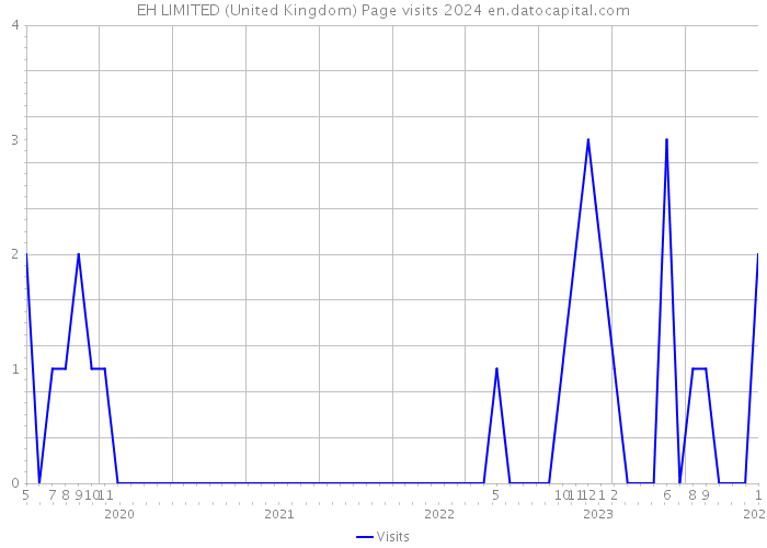 EH LIMITED (United Kingdom) Page visits 2024 