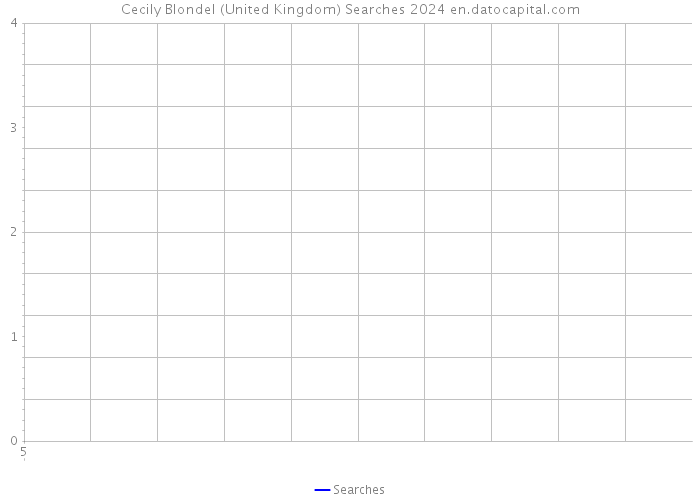 Cecily Blondel (United Kingdom) Searches 2024 