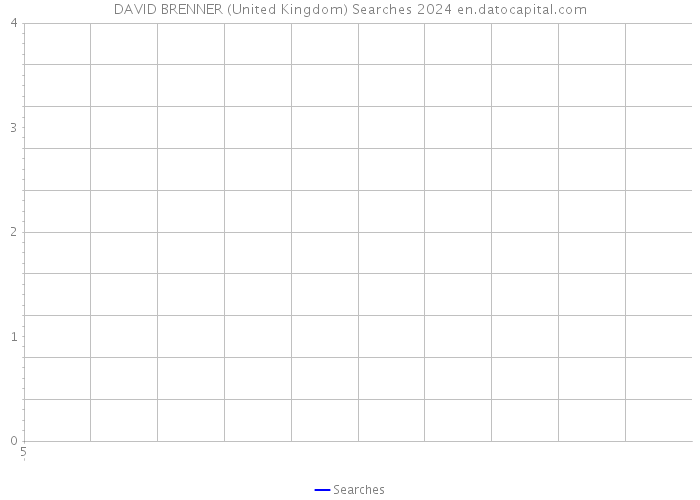 DAVID BRENNER (United Kingdom) Searches 2024 