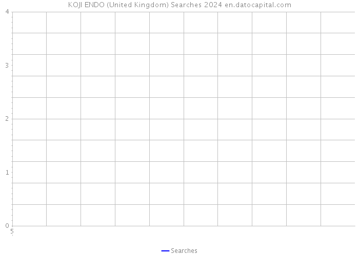 KOJI ENDO (United Kingdom) Searches 2024 