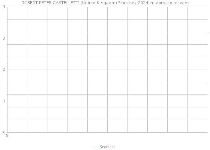 ROBERT PETER CASTELLETTI (United Kingdom) Searches 2024 