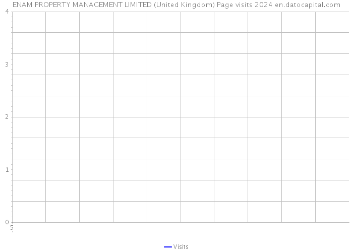 ENAM PROPERTY MANAGEMENT LIMITED (United Kingdom) Page visits 2024 
