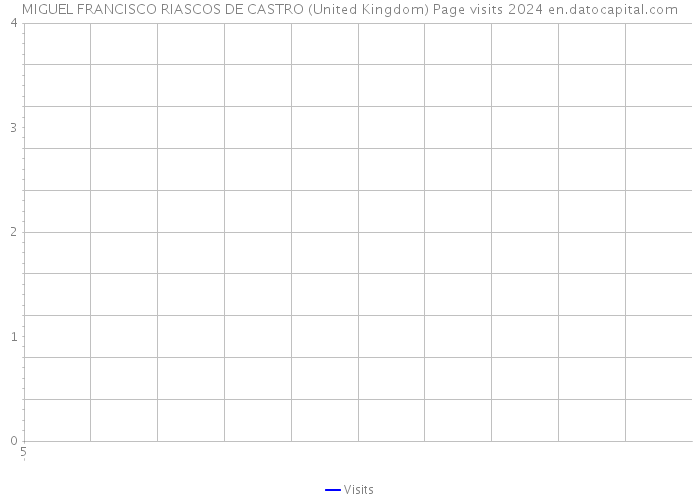 MIGUEL FRANCISCO RIASCOS DE CASTRO (United Kingdom) Page visits 2024 