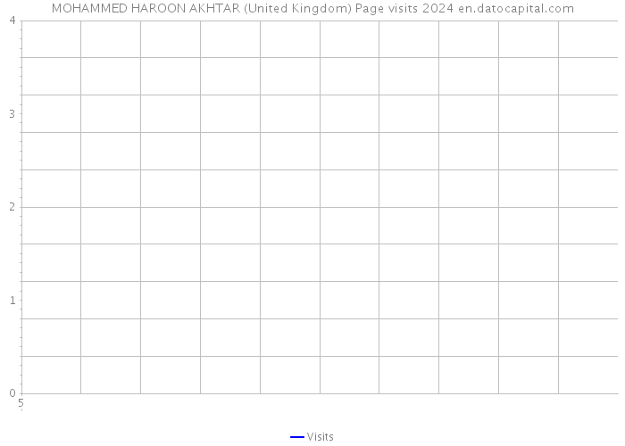 MOHAMMED HAROON AKHTAR (United Kingdom) Page visits 2024 