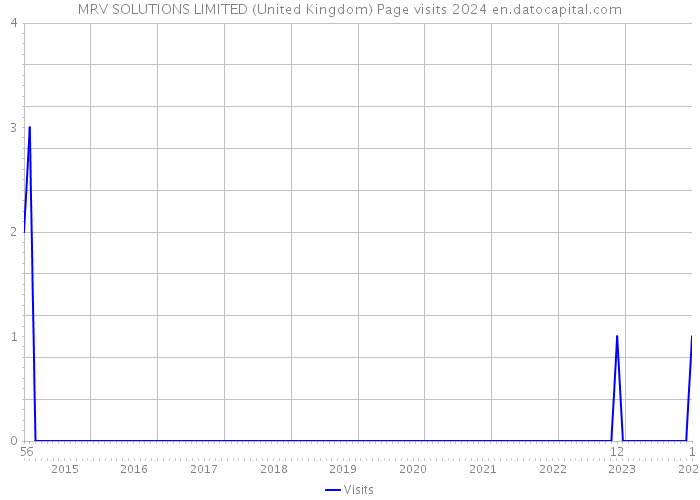 MRV SOLUTIONS LIMITED (United Kingdom) Page visits 2024 