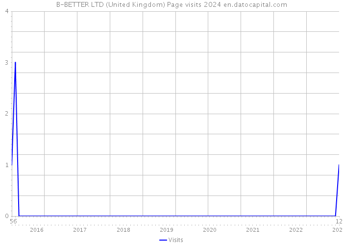 B-BETTER LTD (United Kingdom) Page visits 2024 