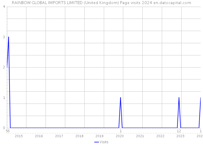 RAINBOW GLOBAL IMPORTS LIMITED (United Kingdom) Page visits 2024 