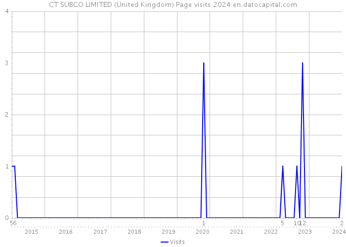 CT SUBCO LIMITED (United Kingdom) Page visits 2024 