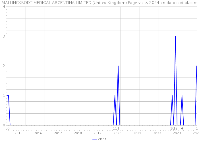 MALLINCKRODT MEDICAL ARGENTINA LIMITED (United Kingdom) Page visits 2024 