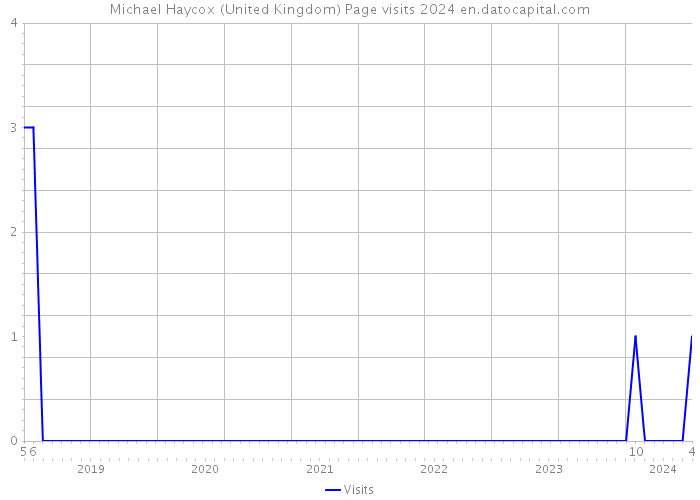 Michael Haycox (United Kingdom) Page visits 2024 
