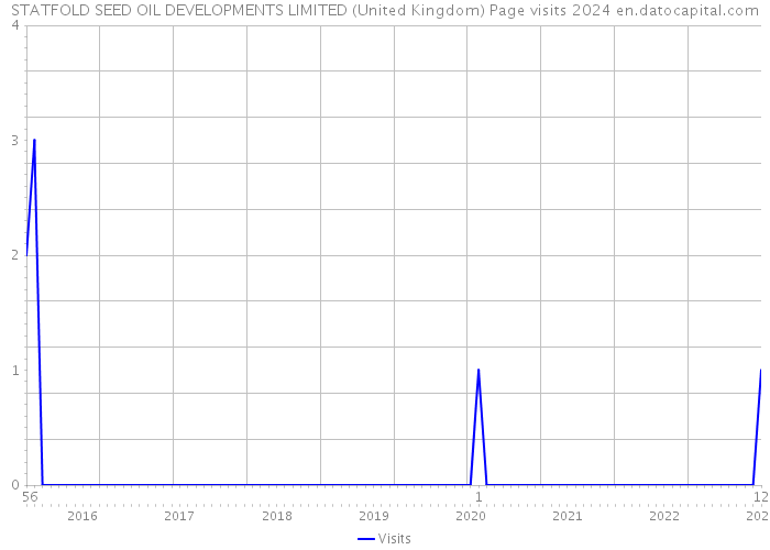 STATFOLD SEED OIL DEVELOPMENTS LIMITED (United Kingdom) Page visits 2024 