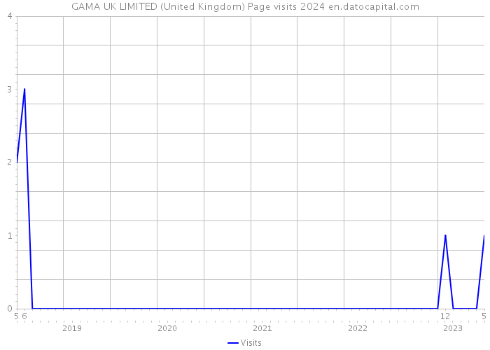 GAMA UK LIMITED (United Kingdom) Page visits 2024 